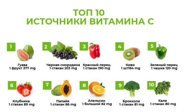 Топ 10 источников витамина С