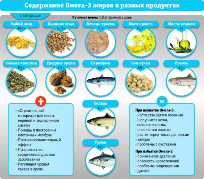 Содержание Омега-3 в продуктах