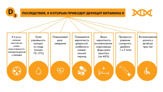 Последствия дефицита витамина Д