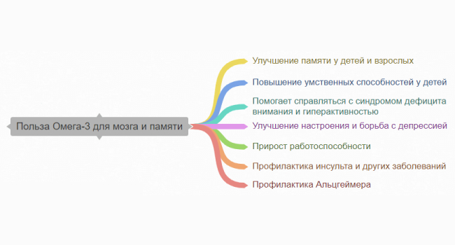 Польза Омега-3 для мозга и памяти