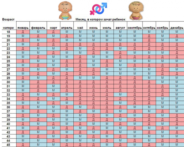 Китайская таблица определения пола ребенка