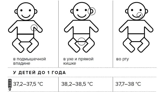 Показатели нормы температуры у детей