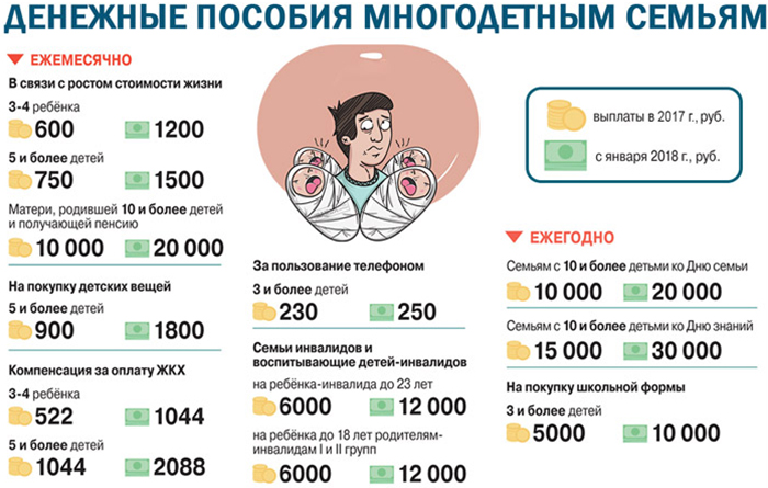 Денежные пособия многодетным семьям в Москве