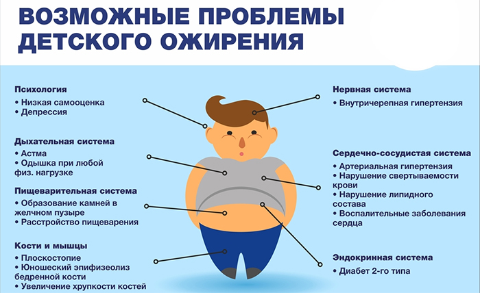Проблемы детского ожирения
