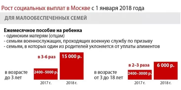 Рост социальных выплат для малоимущих в Москве