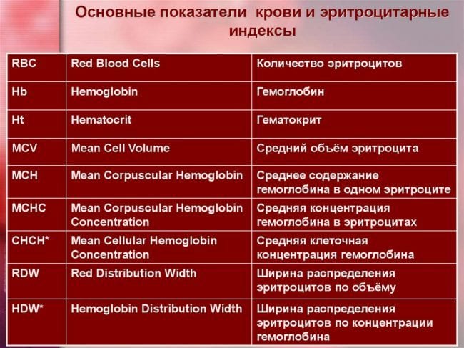 Расшифровка показателей крови при анализе