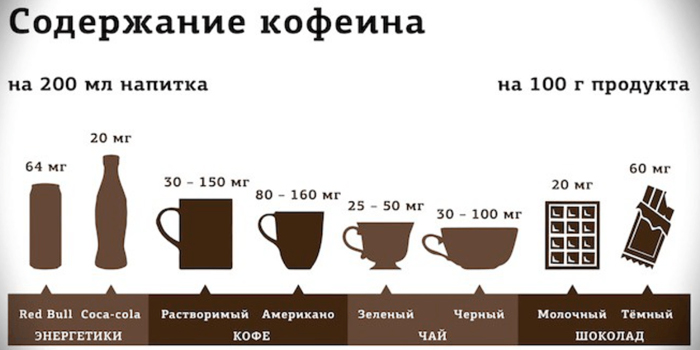 Содержание кофеина в напитках и продуктах