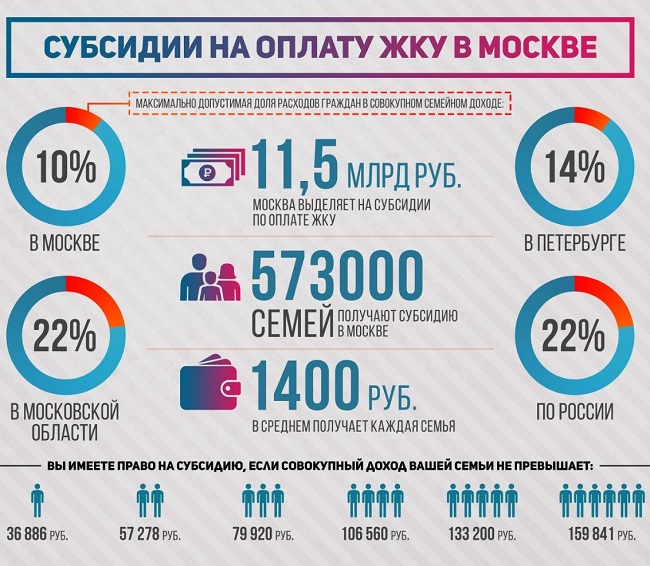 Субсидии на оплату ЖКУ в Москве