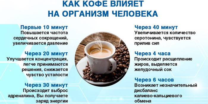 Влияние кофе на организм