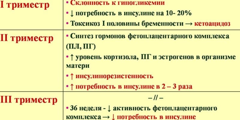 Стадии сахарного диабета при беременности