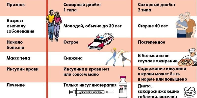 Признаки сахарного диабета 1 и 2 типов