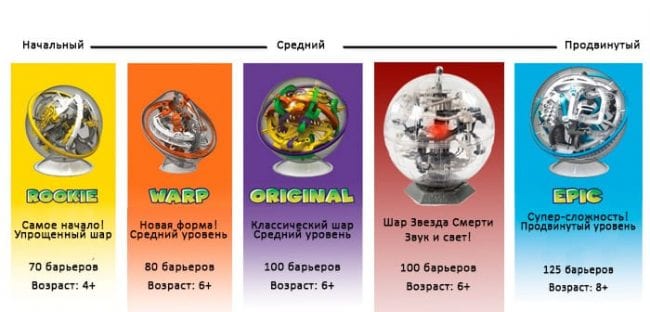 Шары лабиринты и уровень сложности